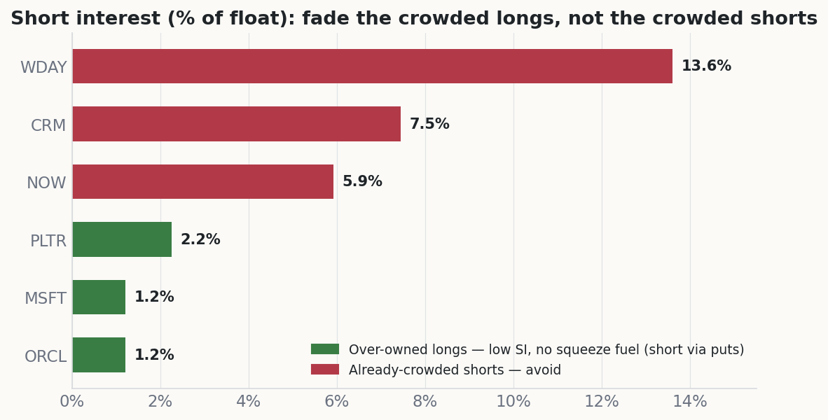 Horizontal bar chart of short interest as a percent of float, splitting low-short-interest crowded longs to short from high-short-interest crowded shorts to avoid
