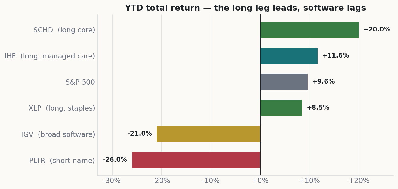 Horizontal bar chart of year-to-date total return for SCHD, IHF, the S&P 500, XLP, IGV, and PLTR