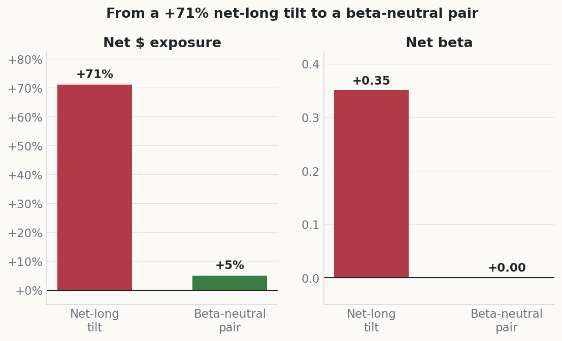 Two bar charts comparing net dollar exposure and net beta for a net-long version versus a beta-neutral construction