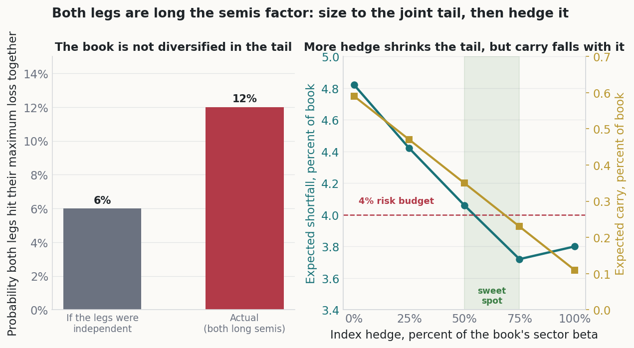 Two panels. Left: probability both legs hit maximum loss together, 6 percent if independent versus 12 percent actual. Right: as the index hedge rises from zero to full along the horizontal axis, expected shortfall falls through the 4 percent budget and bottoms near three-quarters hedged, while expected carry declines steadily, marking a partial hedge as the sweet spot