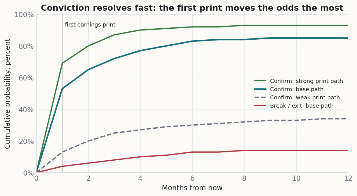 Line chart of cumulative probability over twelve months: confirmation paths for a strong, base, and weak print rising to about 93, 85, and 34 percent, and a base-case break path rising to about 14 percent, with the first earnings print marked at month one