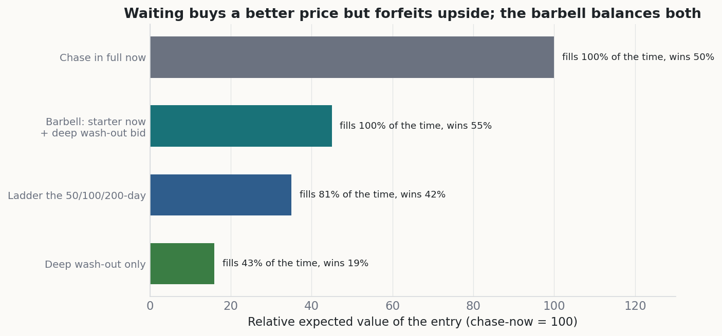 Horizontal bar chart of relative expected value of four entry tactics: chase in full now at 100, a barbell of a starter now plus a deep wash-out bid at 45, laddering the 50/100/200-day at 35, and a deep wash-out only at 16, annotated with fill probability and win rate
