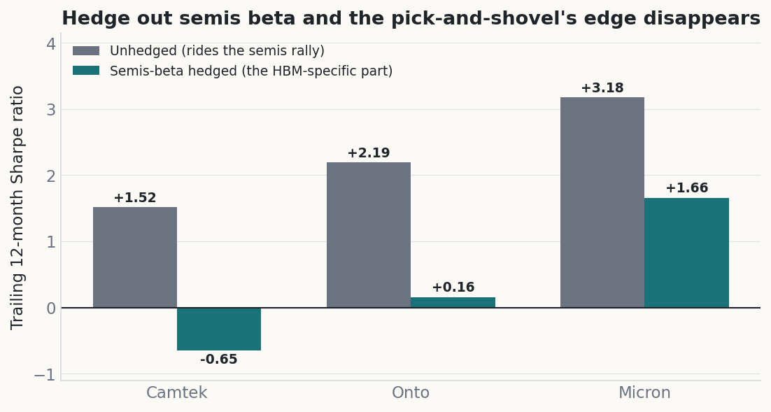Grouped bar chart of trailing twelve-month Sharpe ratio, unhedged versus sector-beta hedged: Camtek 1.52 falling to minus 0.65, Onto 2.19 to 0.16, Micron 3.18 to 1.66