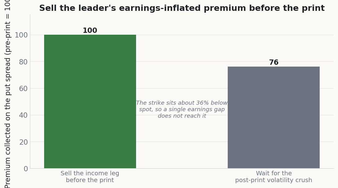 Bar chart comparing premium collected on the put spread: selling before the print indexed at 100 versus 76 after the post-print volatility crush, with a note that the strike sits about 36 percent below spot
