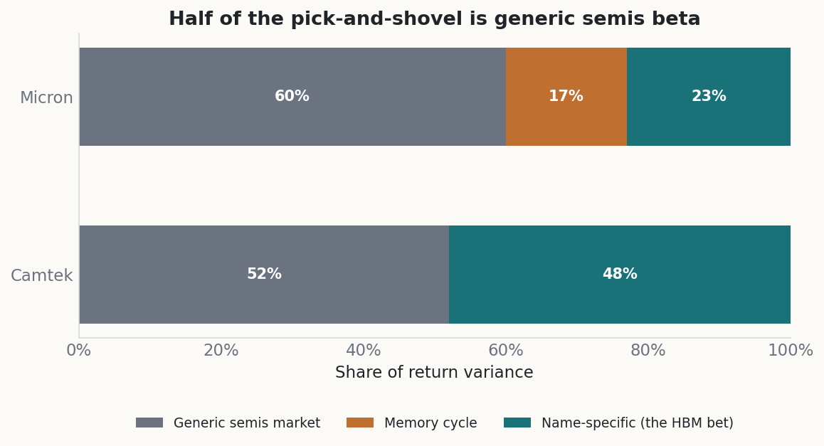 Stacked horizontal bars of return-variance share: Micron is 60 percent generic semis market, 17 percent memory cycle, 23 percent name-specific; Camtek is 52 percent generic semis market, 0 percent memory cycle, 48 percent name-specific