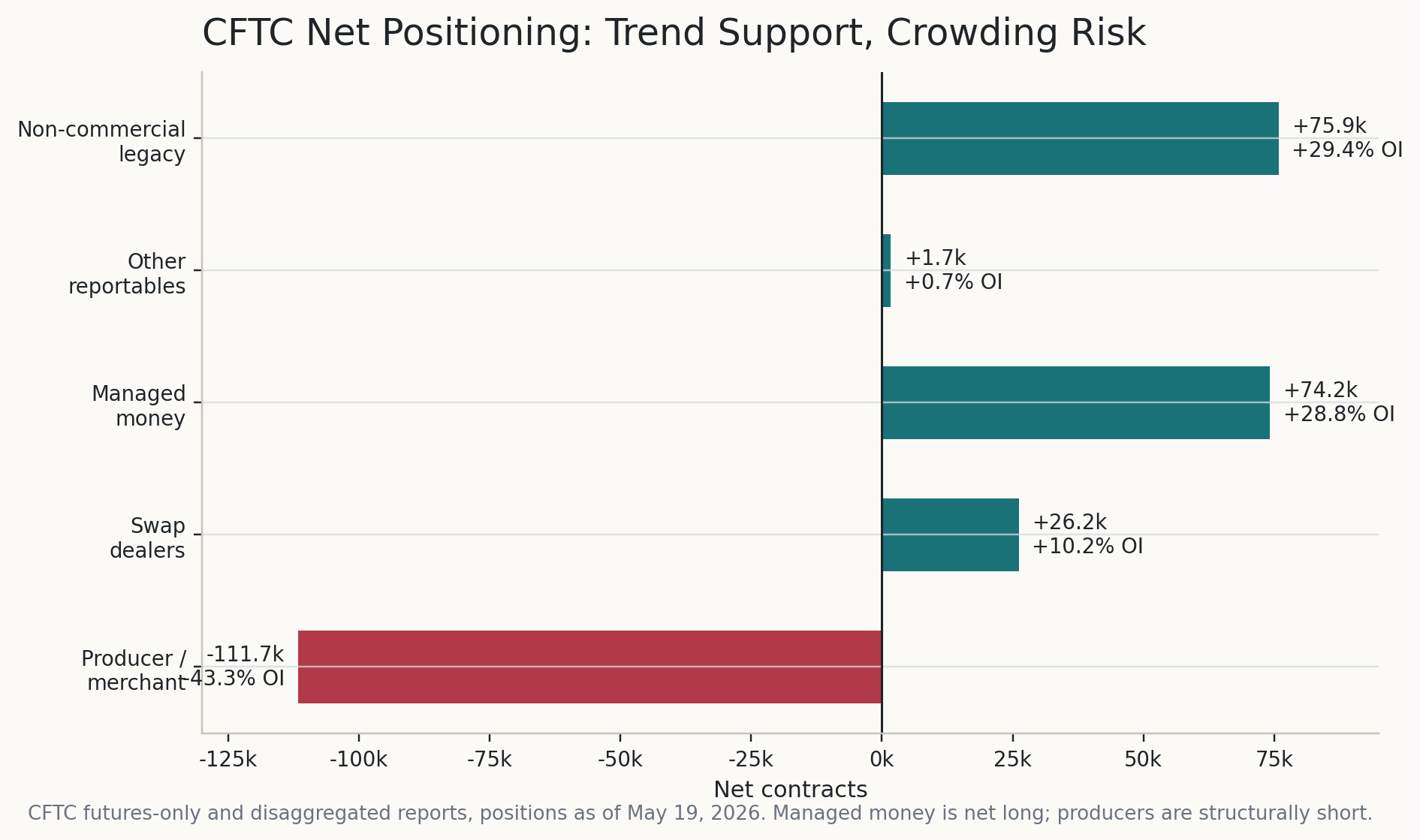 CFTC net positioning in HG copper showing managed money and non-commercial net longs versus producer merchant net shorts