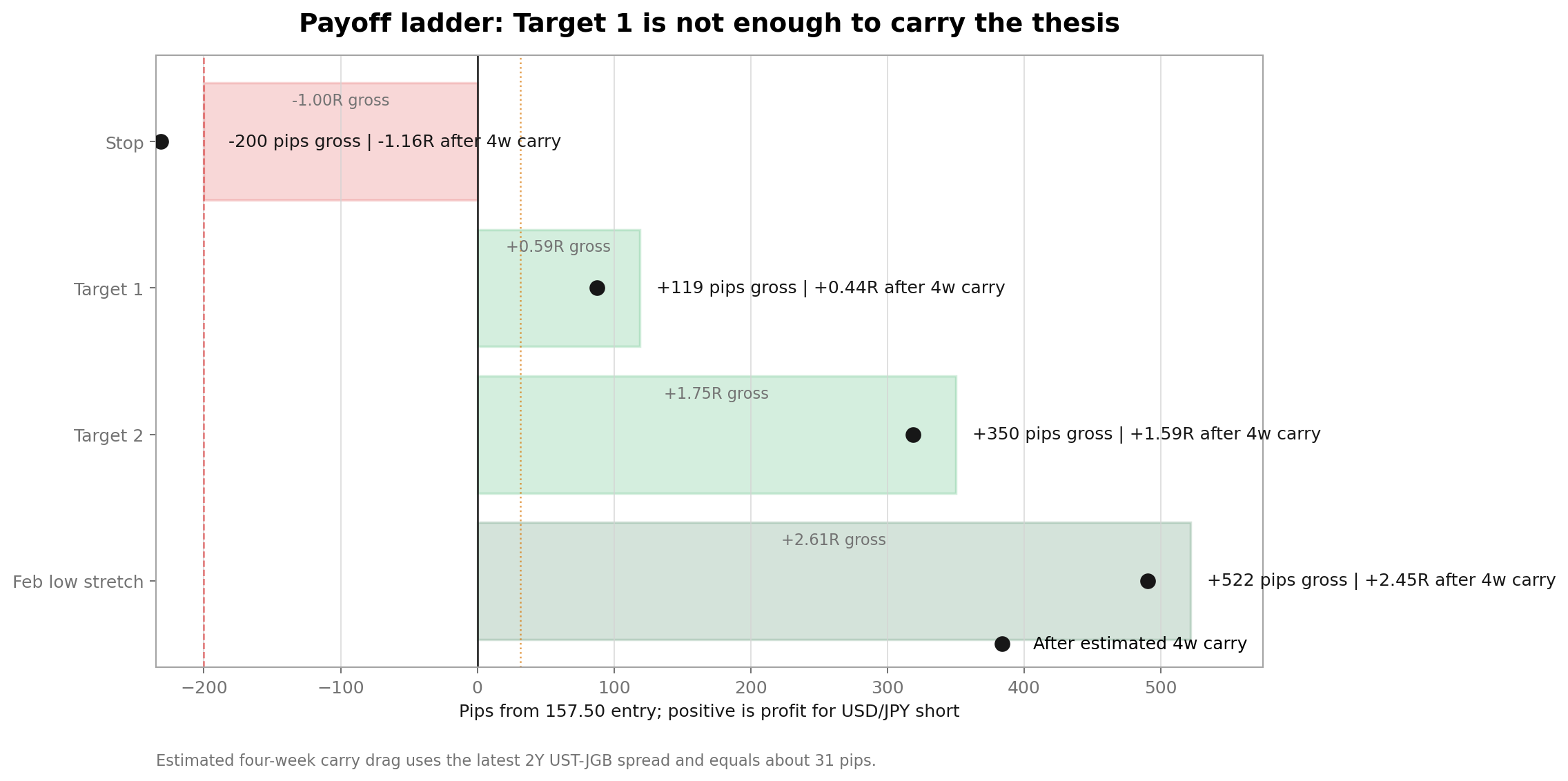 USDJPY short payoff ladder showing stop, target 1, target 2, stretch target, and estimated carry drag