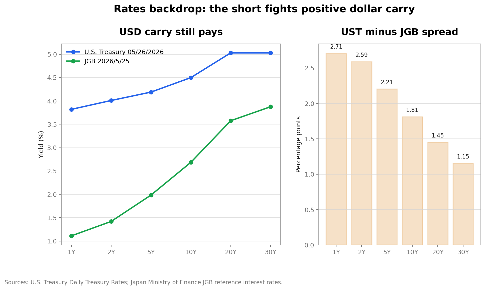 U.S. Treasury and JGB yield curves plus UST minus JGB spread by maturity