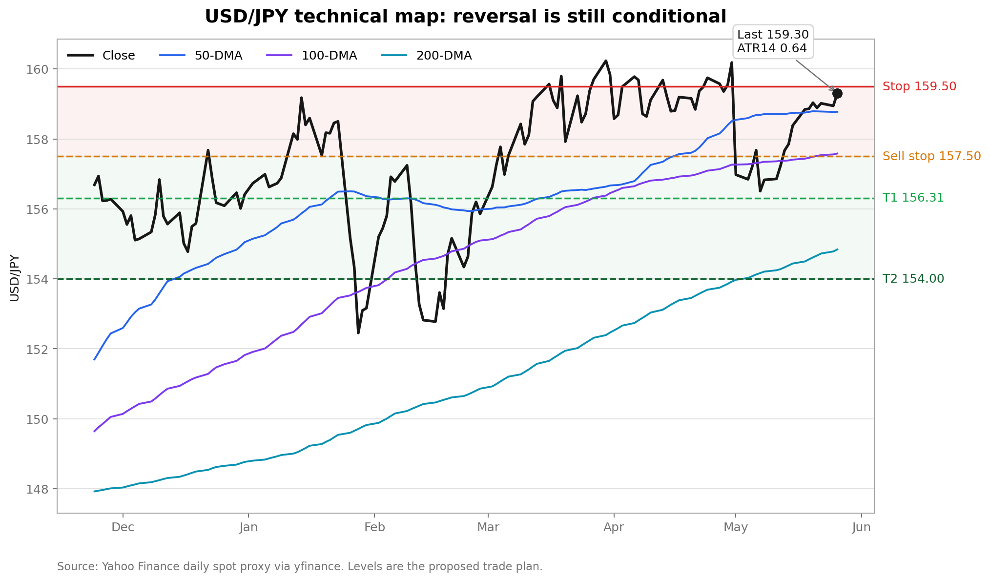 USDJPY technical map with entry, stop, targets, and moving averages